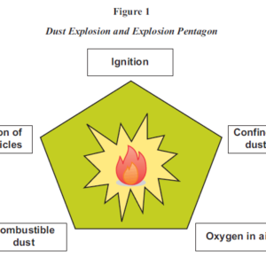 A Guide to Combustible Dusts | PDH Class